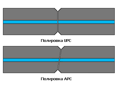 Типы полировки оптического разъема,APC,UPC